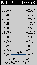 Current Rain Rate