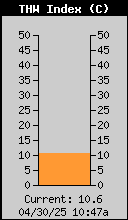 Current THW Index