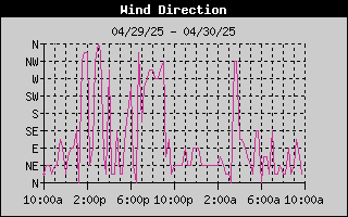 Wind Direction History