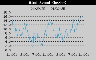 Average Wind Speed History