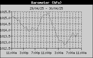 Barometer History