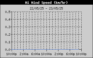 High Wind Speed History