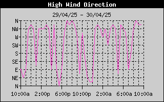 Direction of High Wind History