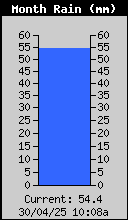 Monthly Total Rain