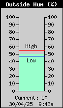 Current Outside Humidity