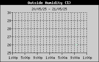 Outside Humidity