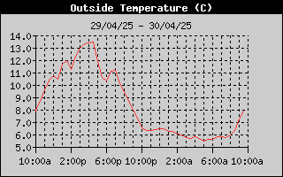 Outside Temperature History