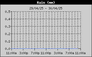 Total Rain History