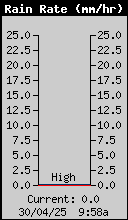 Current Rain Rate