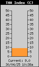 Current THW Index