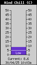 Current Wind Chill