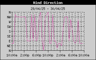 Wind Direction History