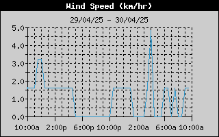 Average Wind Speed History