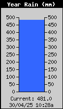 Yearly Total Rain