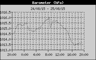 Barometer History