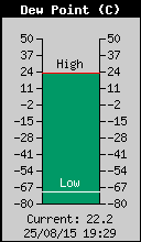 Current Outside Dewpoint