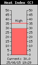 Current Outside Heat Index