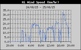 High Wind Speed History