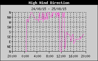 Direction of High Wind History