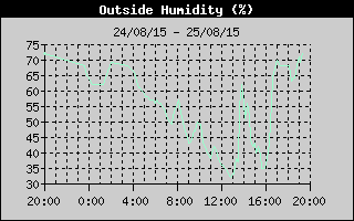 Outside 
Humidity
