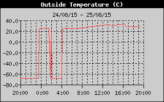 Outside Temperature History