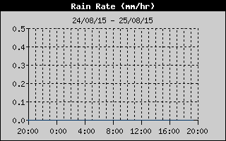 Rain Rate History