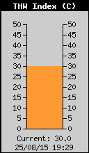 Current THW Index