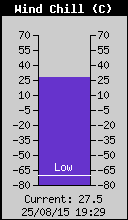 Current Wind Chill