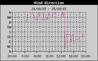 Wind Direction History