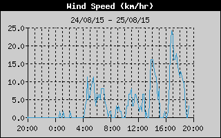 Average Wind Speed History