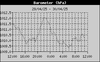 Barometer History