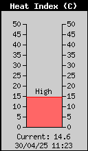 Current Outside Heat Index