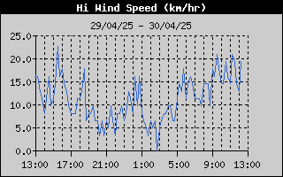 High Wind Speed History