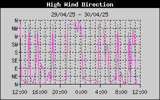 Direction of High Wind History