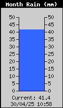 Monthly Total Rain