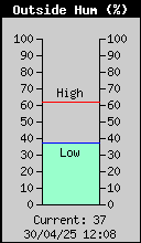 Current Outside Humidity