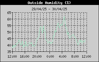 Outside Humidity