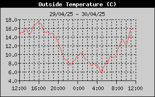 Outside Temperature History