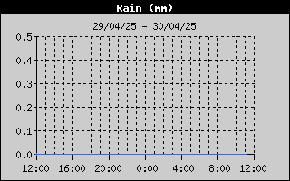 Total Rain History