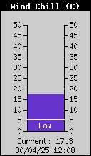 Current Wind Chill