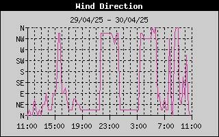 Wind Direction History