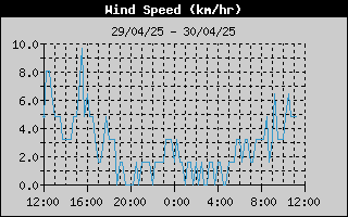 Average Wind Speed History