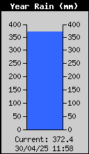 Yearly Total Rain