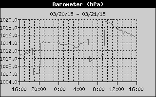 Barometer History