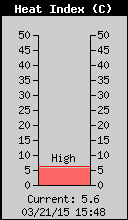 Current Outside Heat Index
