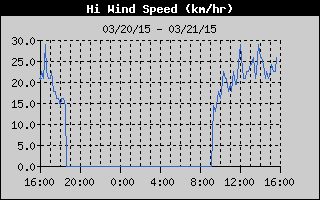 High Wind Speed History