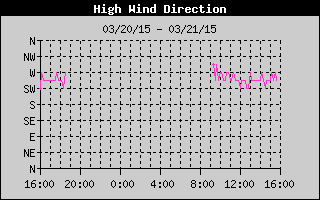 Direction of High Wind History