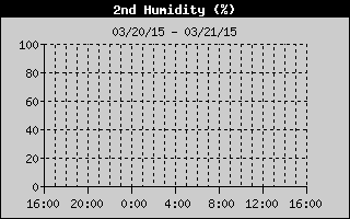 Humidity2 History