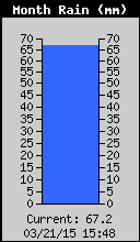 Monthly Total Rain