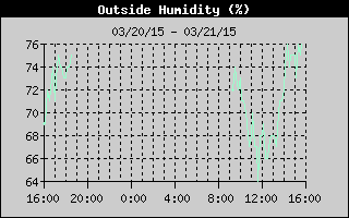 Outside 
Humidity